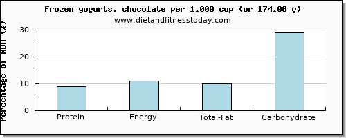 protein and nutritional content in frozen yogurt